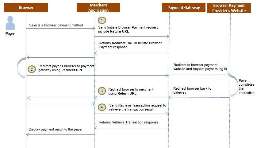 Browser Payments Workflow for <<directPayment>>