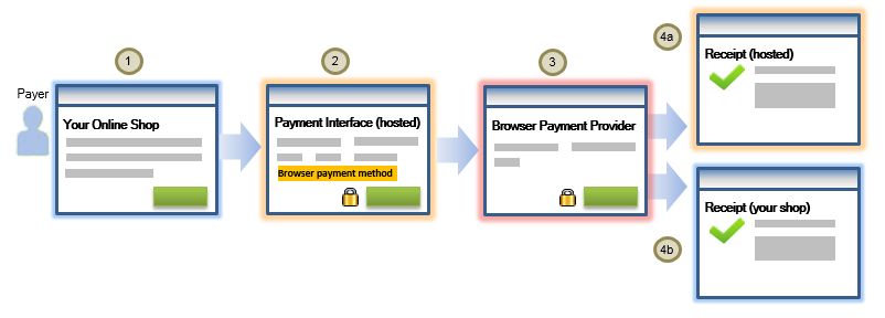 Browser Payments Workflow for <<checkout>>